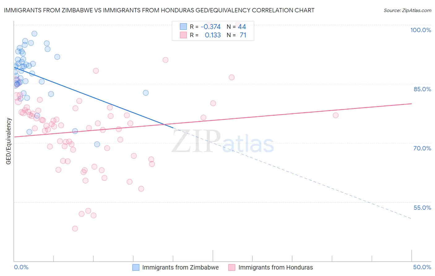 Immigrants from Zimbabwe vs Immigrants from Honduras GED/Equivalency