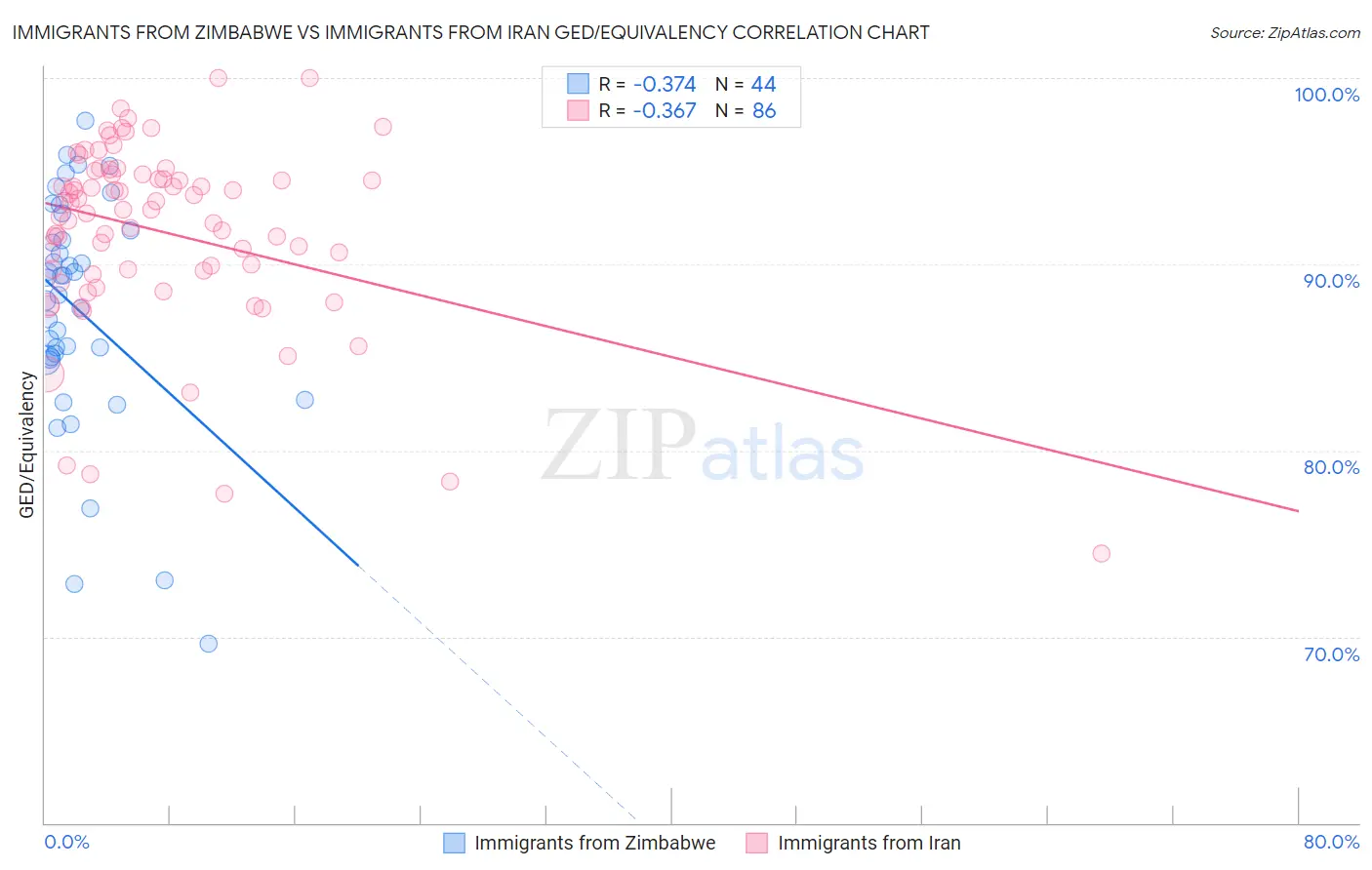 Immigrants from Zimbabwe vs Immigrants from Iran GED/Equivalency