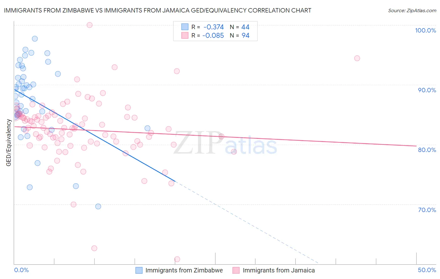 Immigrants from Zimbabwe vs Immigrants from Jamaica GED/Equivalency