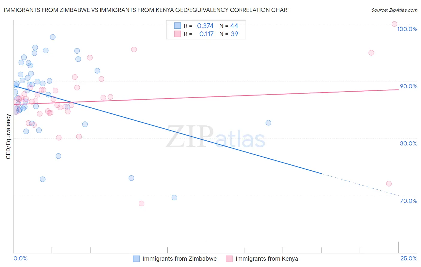 Immigrants from Zimbabwe vs Immigrants from Kenya GED/Equivalency