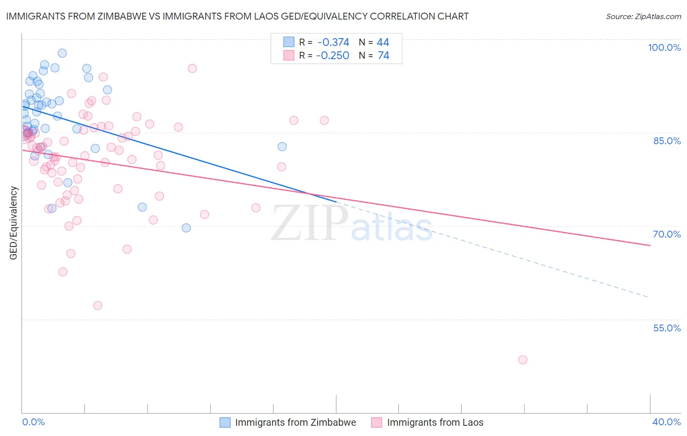 Immigrants from Zimbabwe vs Immigrants from Laos GED/Equivalency