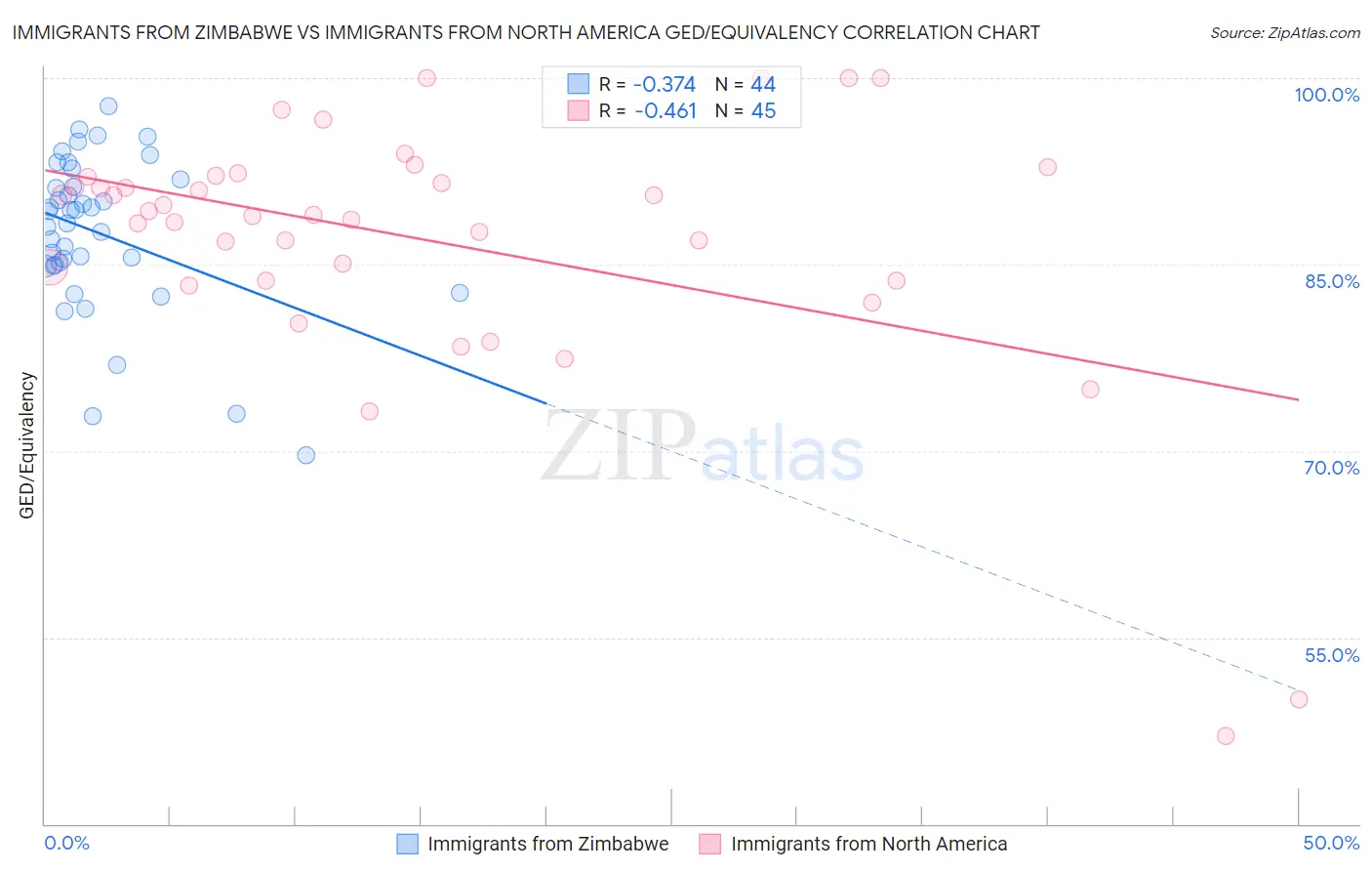 Immigrants from Zimbabwe vs Immigrants from North America GED/Equivalency