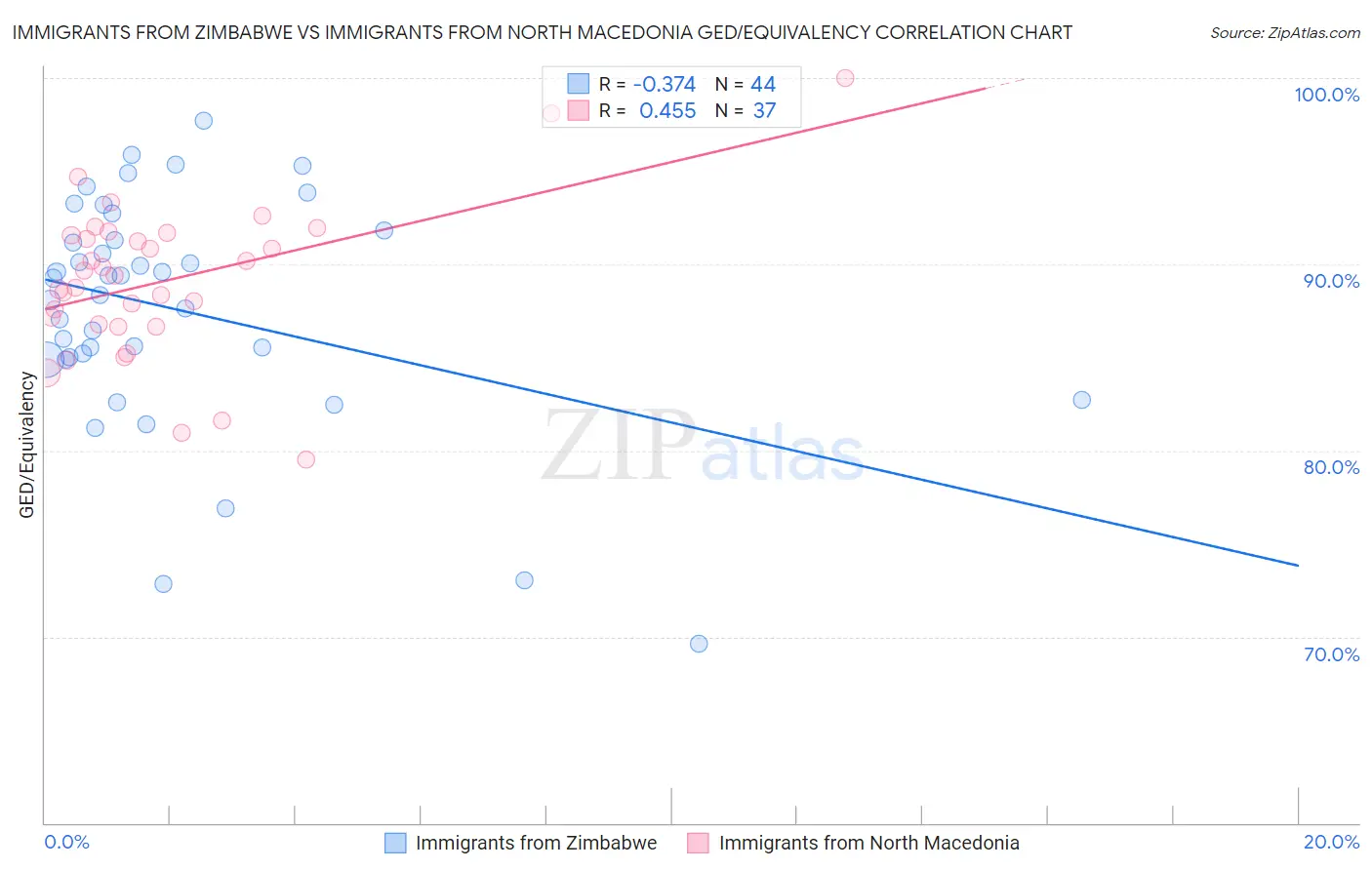 Immigrants from Zimbabwe vs Immigrants from North Macedonia GED/Equivalency