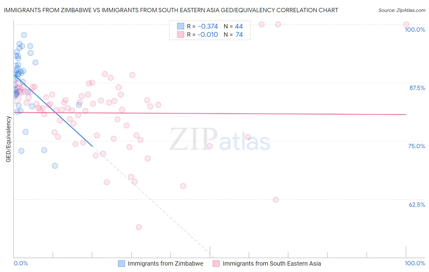 Immigrants from Zimbabwe vs Immigrants from South Eastern Asia GED/Equivalency