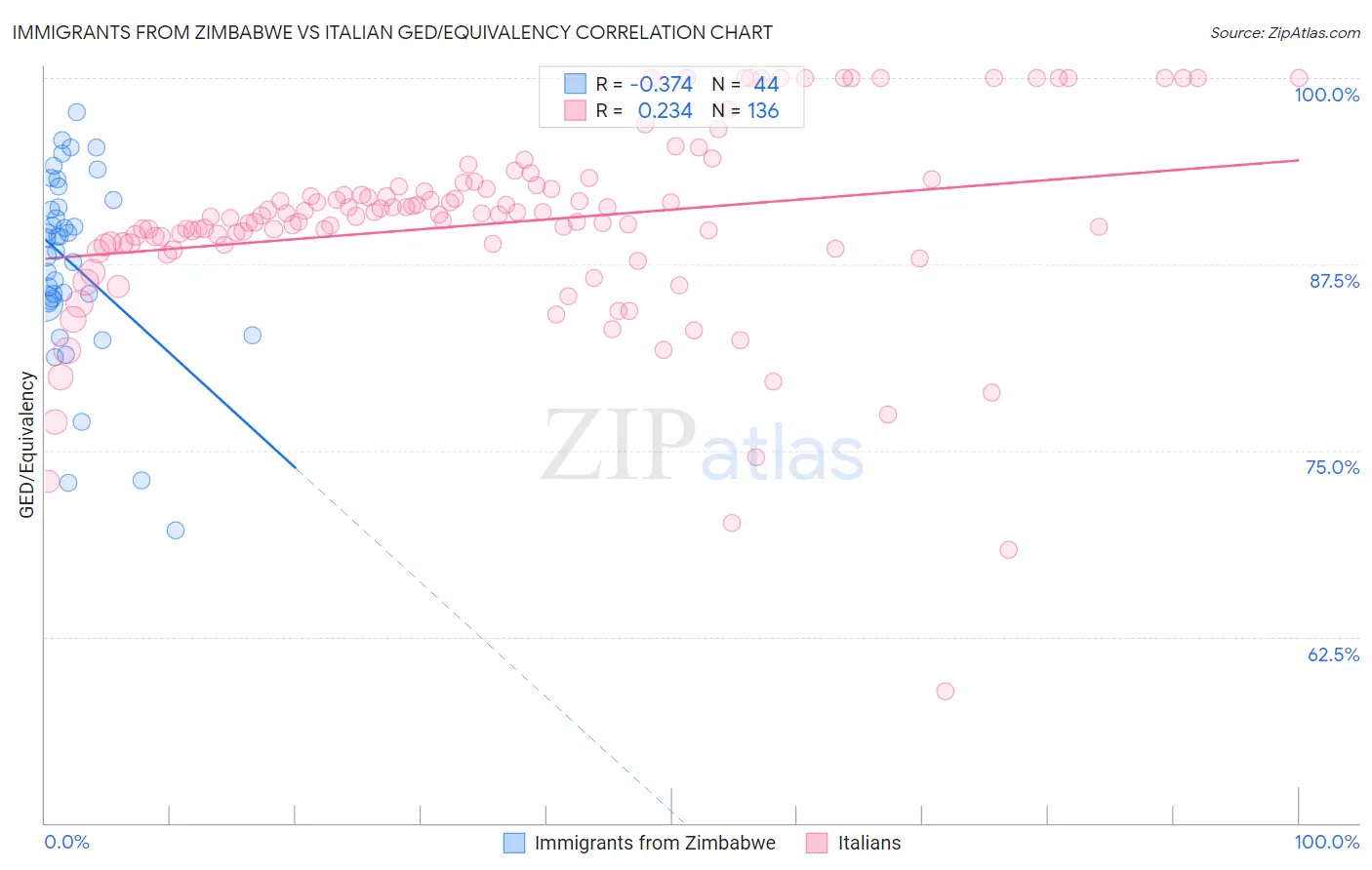 Immigrants from Zimbabwe vs Italian GED/Equivalency