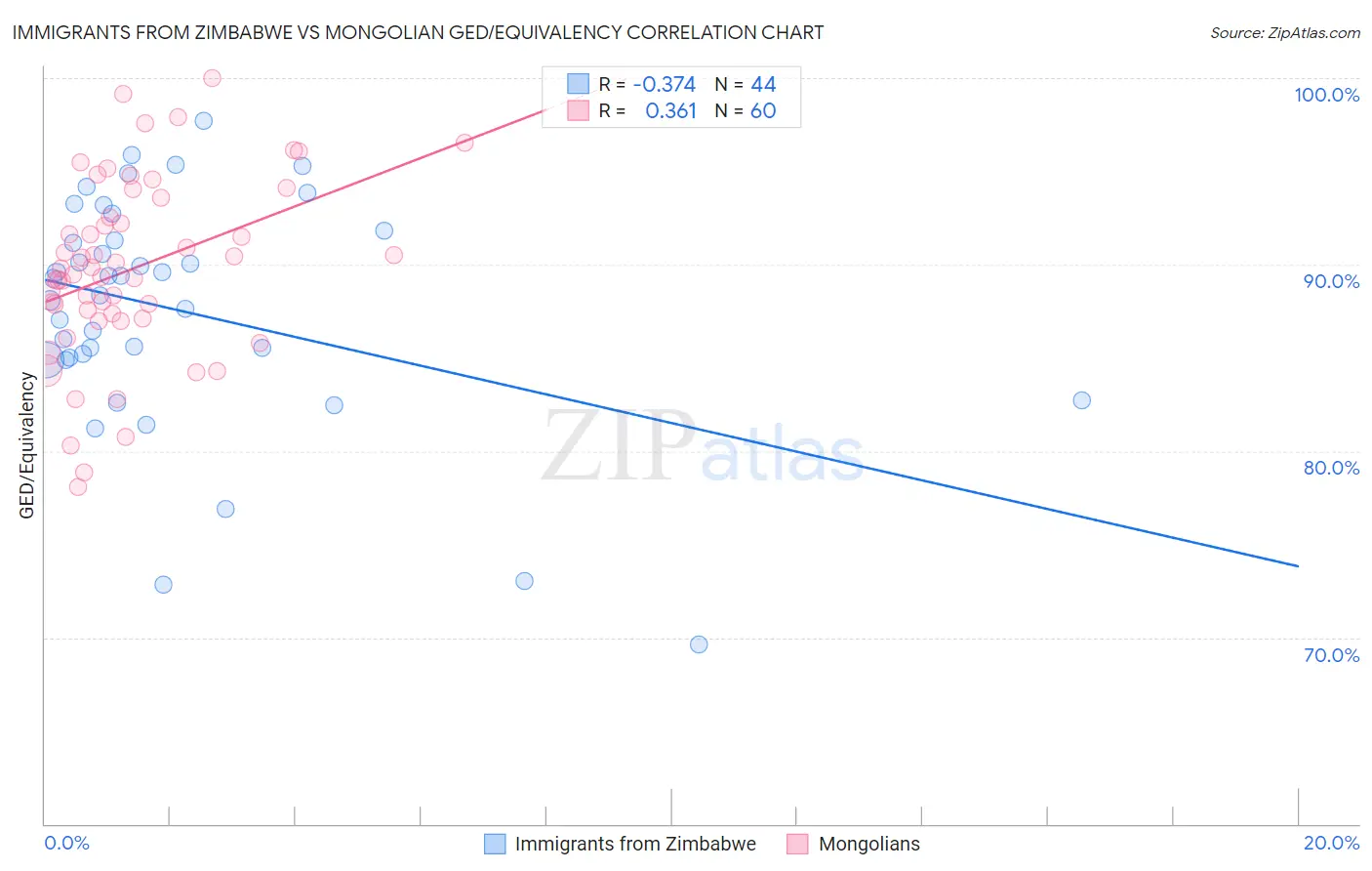 Immigrants from Zimbabwe vs Mongolian GED/Equivalency