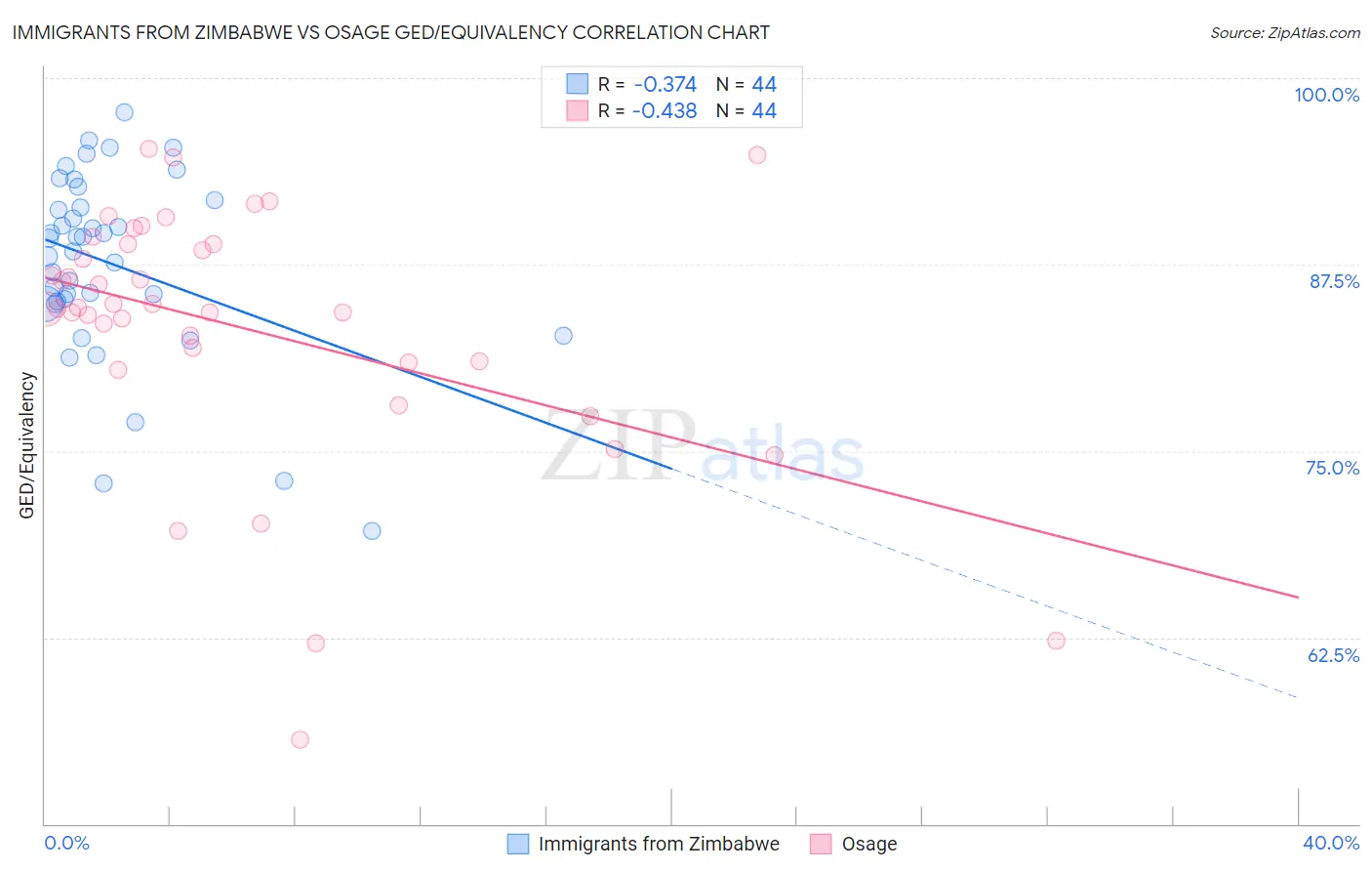 Immigrants from Zimbabwe vs Osage GED/Equivalency