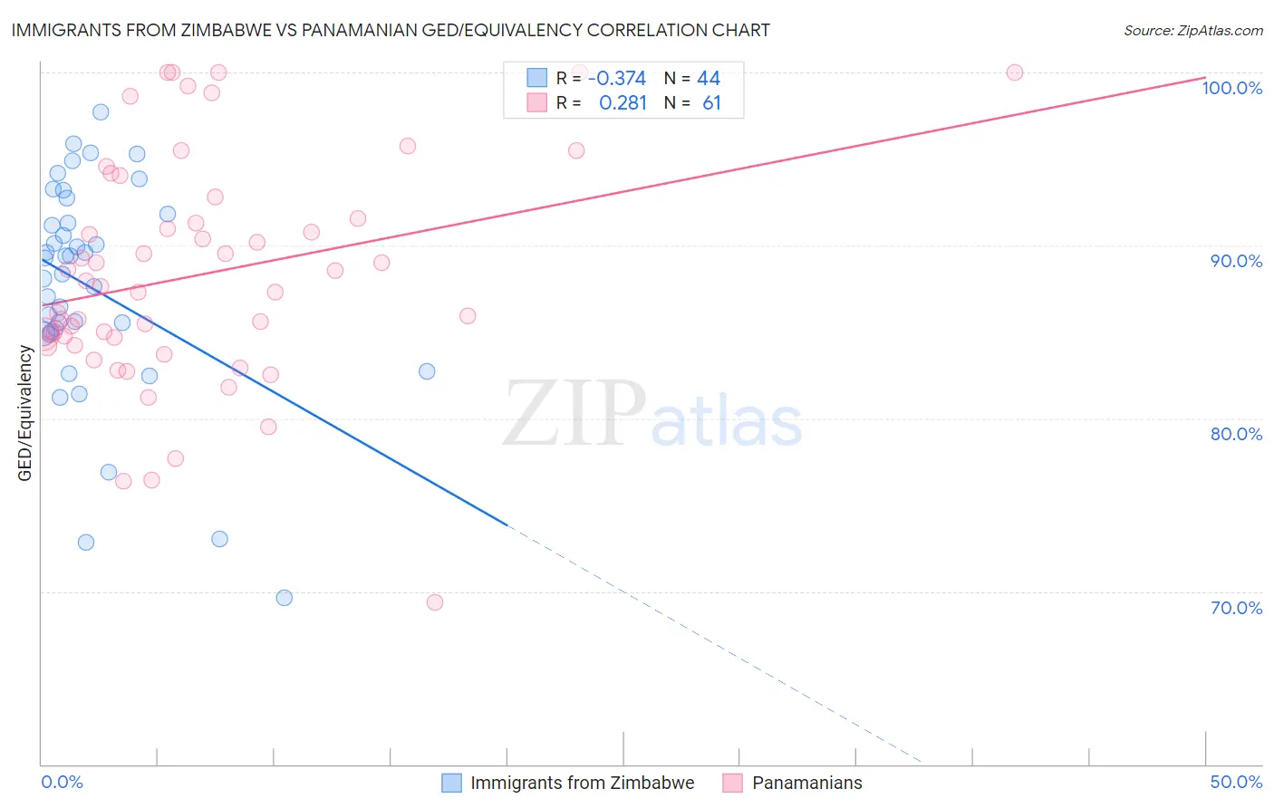 Immigrants from Zimbabwe vs Panamanian GED/Equivalency