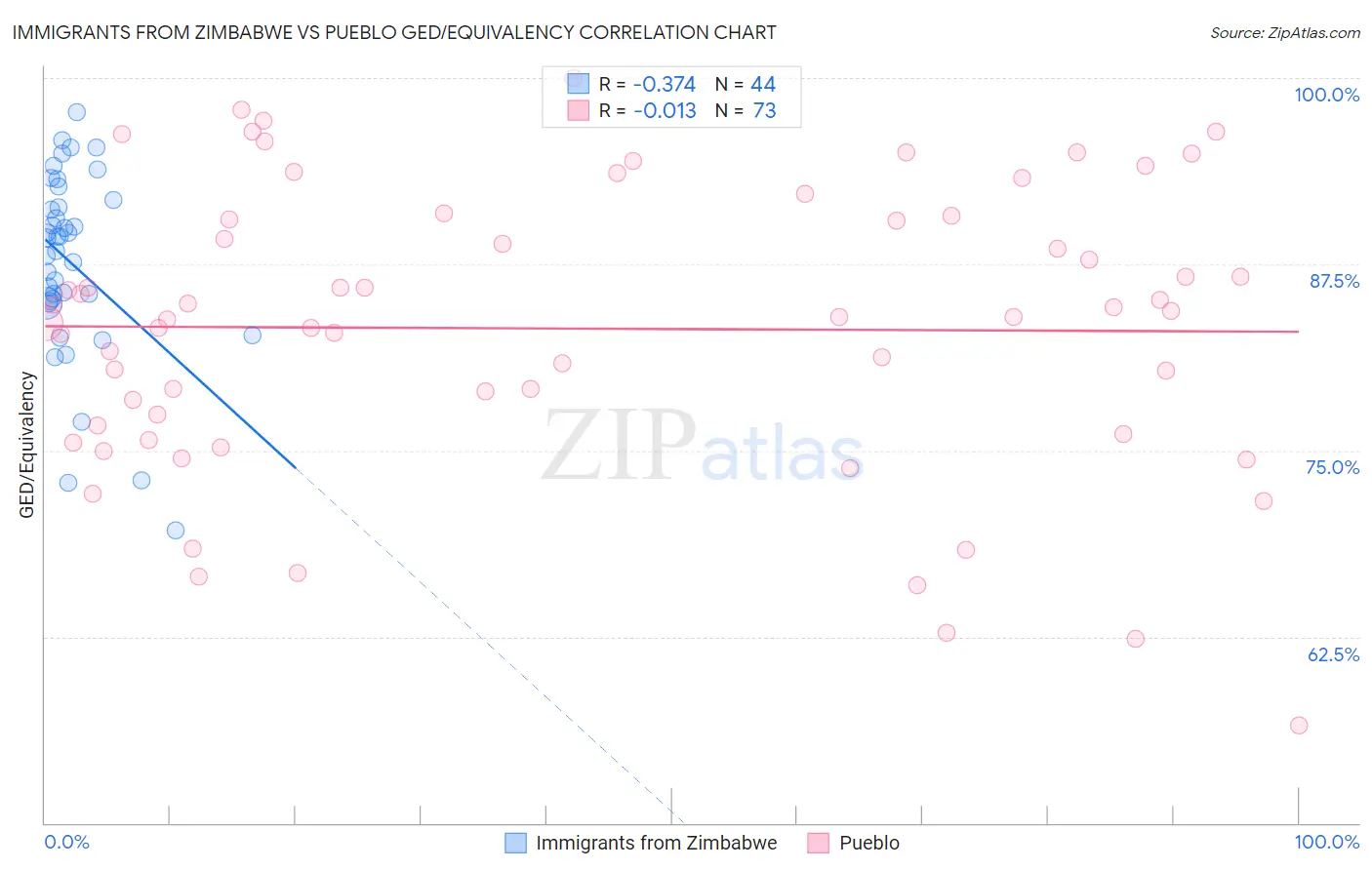 Immigrants from Zimbabwe vs Pueblo GED/Equivalency