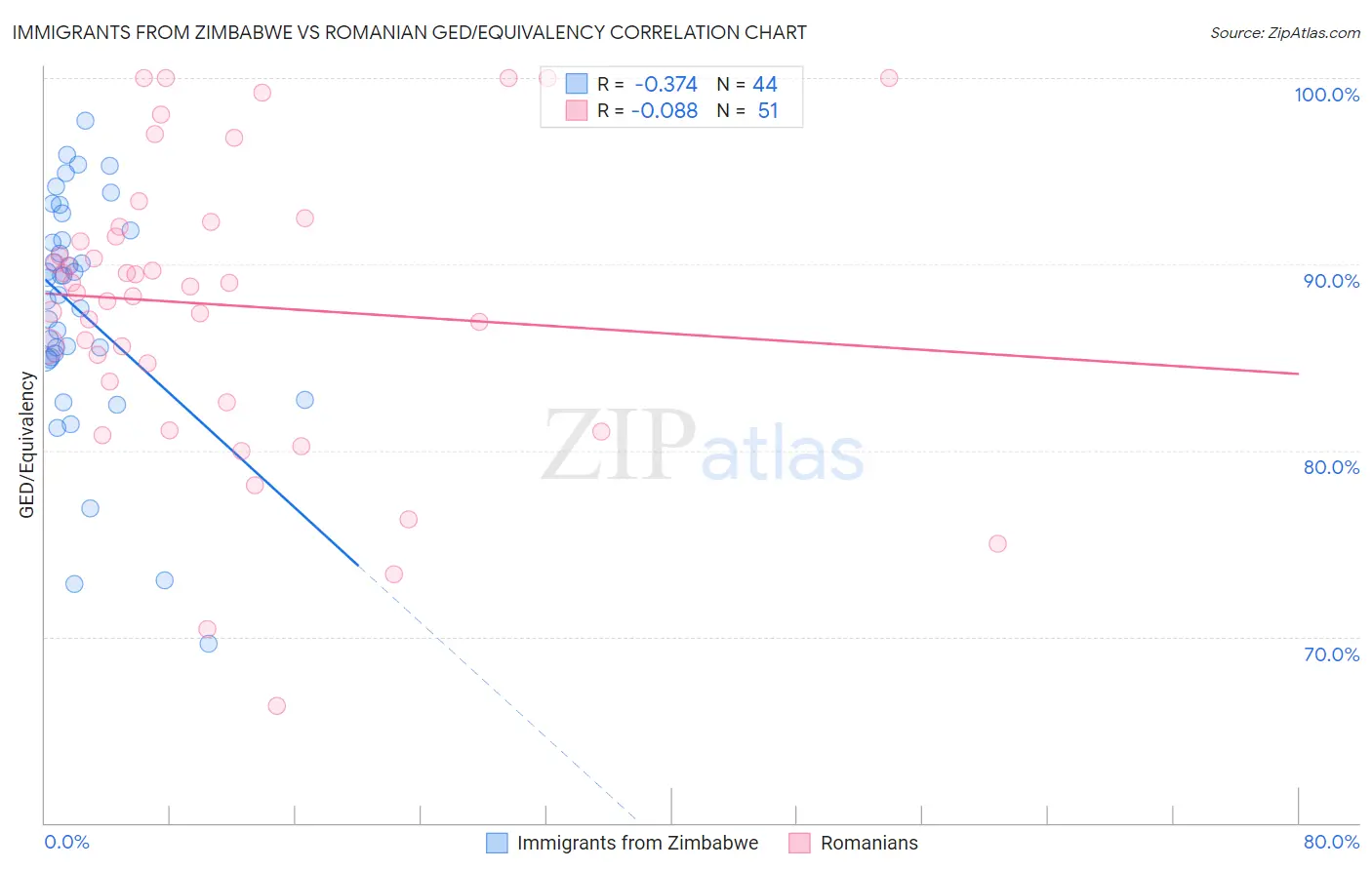 Immigrants from Zimbabwe vs Romanian GED/Equivalency