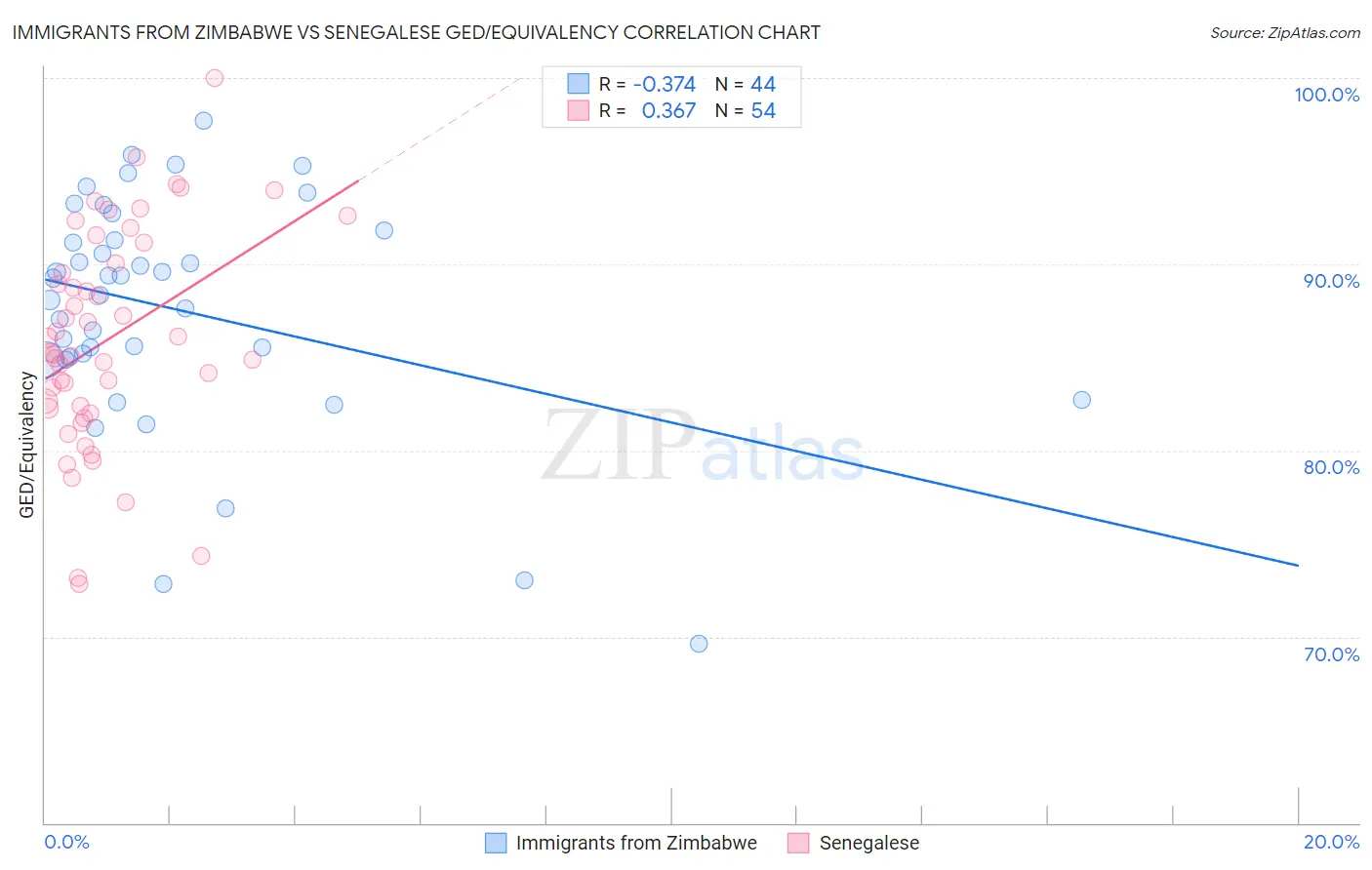 Immigrants from Zimbabwe vs Senegalese GED/Equivalency