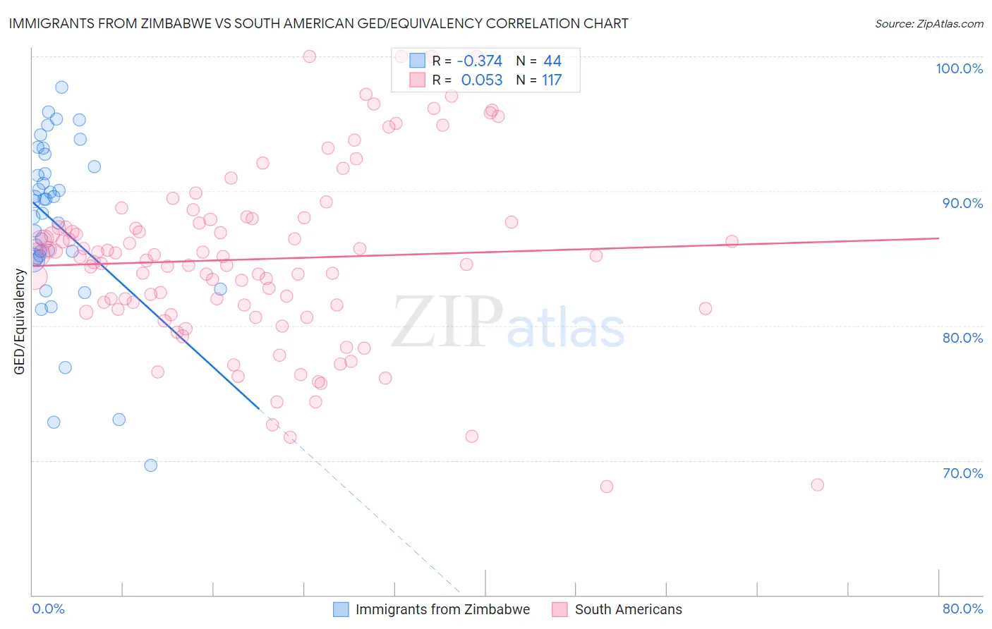 Immigrants from Zimbabwe vs South American GED/Equivalency