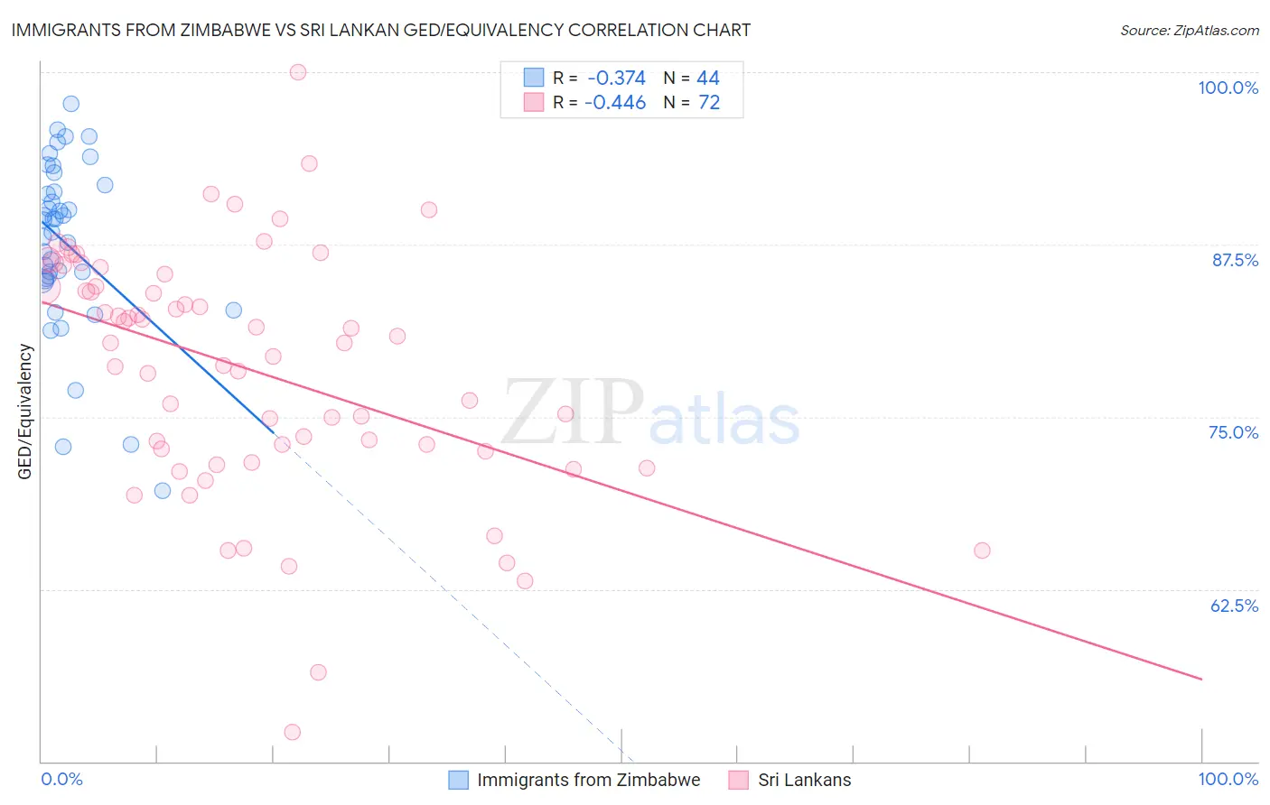 Immigrants from Zimbabwe vs Sri Lankan GED/Equivalency