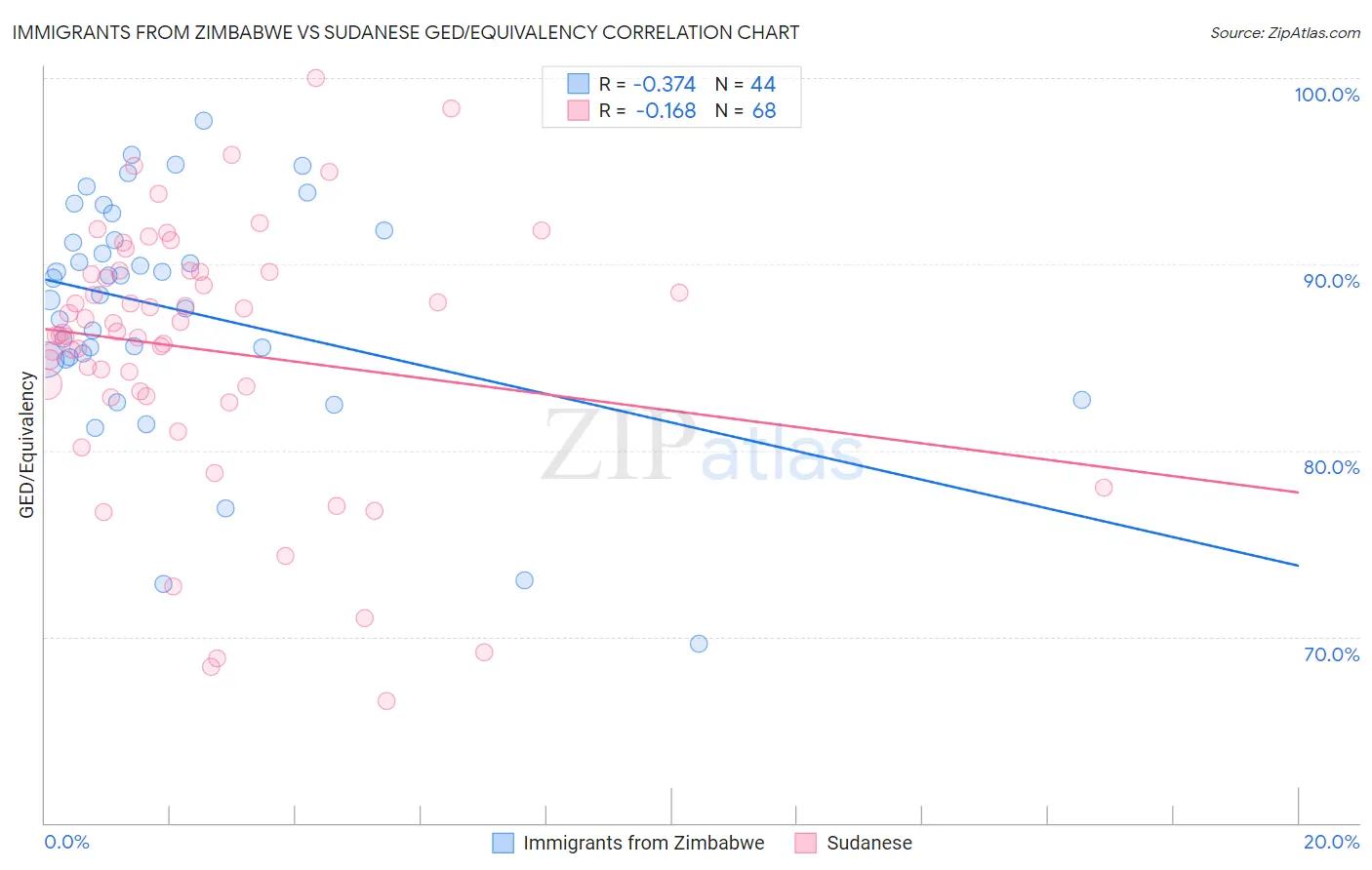 Immigrants from Zimbabwe vs Sudanese GED/Equivalency