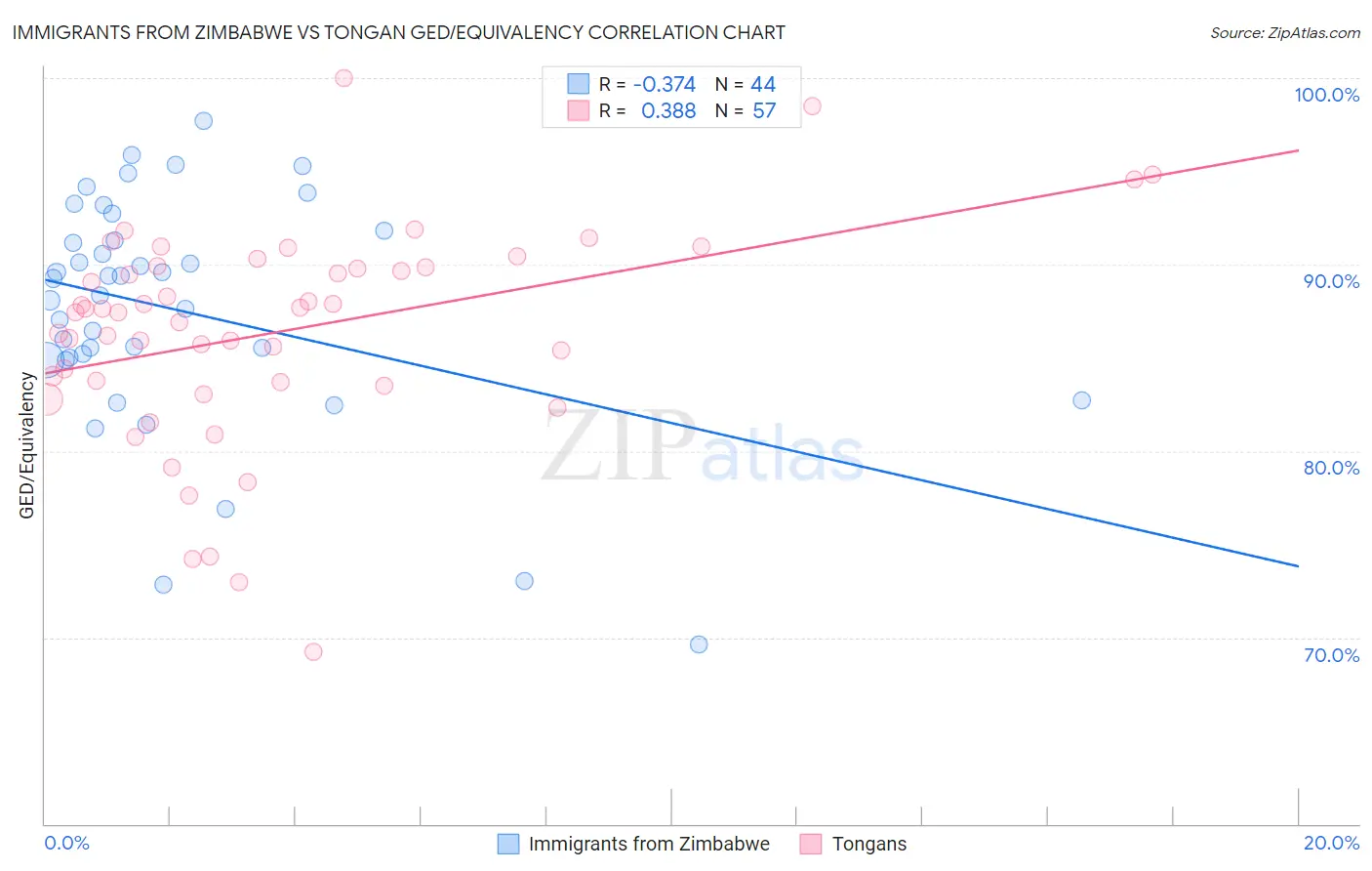 Immigrants from Zimbabwe vs Tongan GED/Equivalency