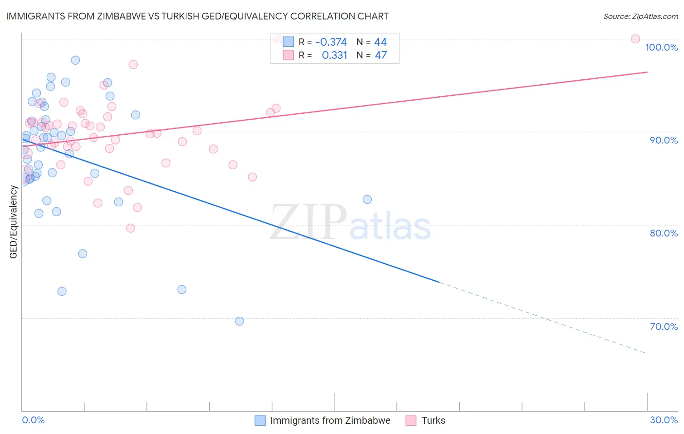 Immigrants from Zimbabwe vs Turkish GED/Equivalency