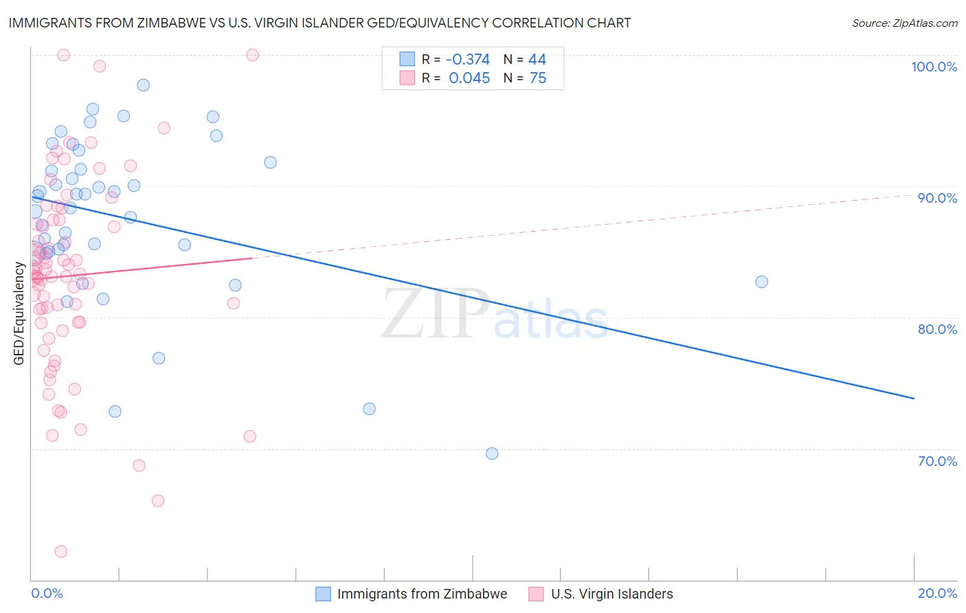 Immigrants from Zimbabwe vs U.S. Virgin Islander GED/Equivalency