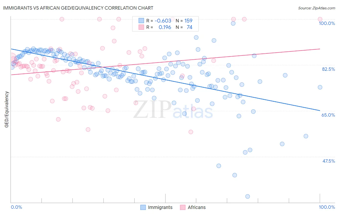 Immigrants vs African GED/Equivalency