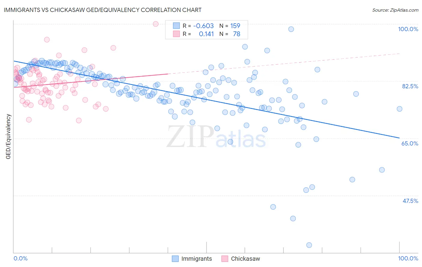 Immigrants vs Chickasaw GED/Equivalency