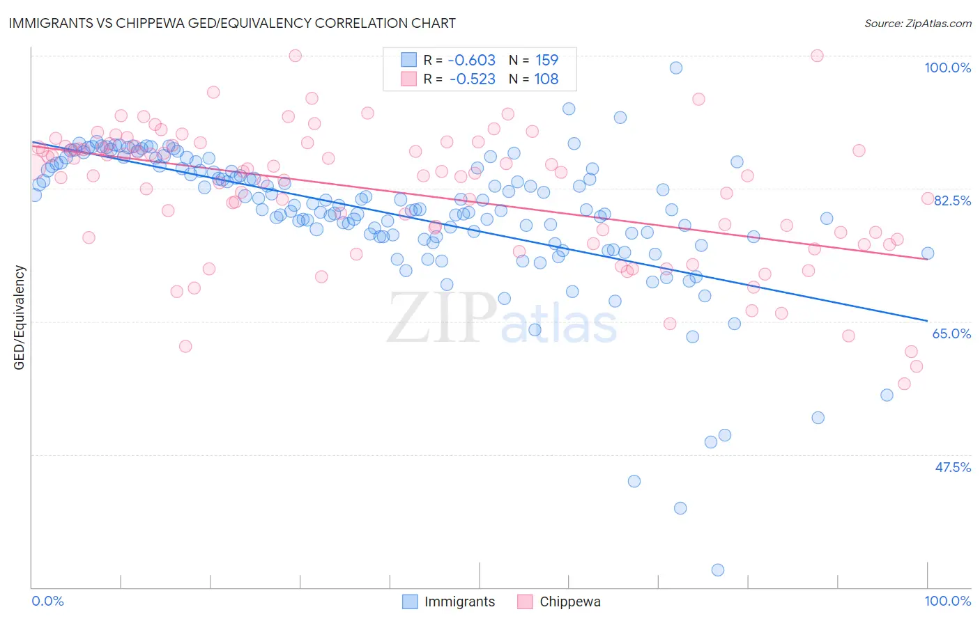 Immigrants vs Chippewa GED/Equivalency