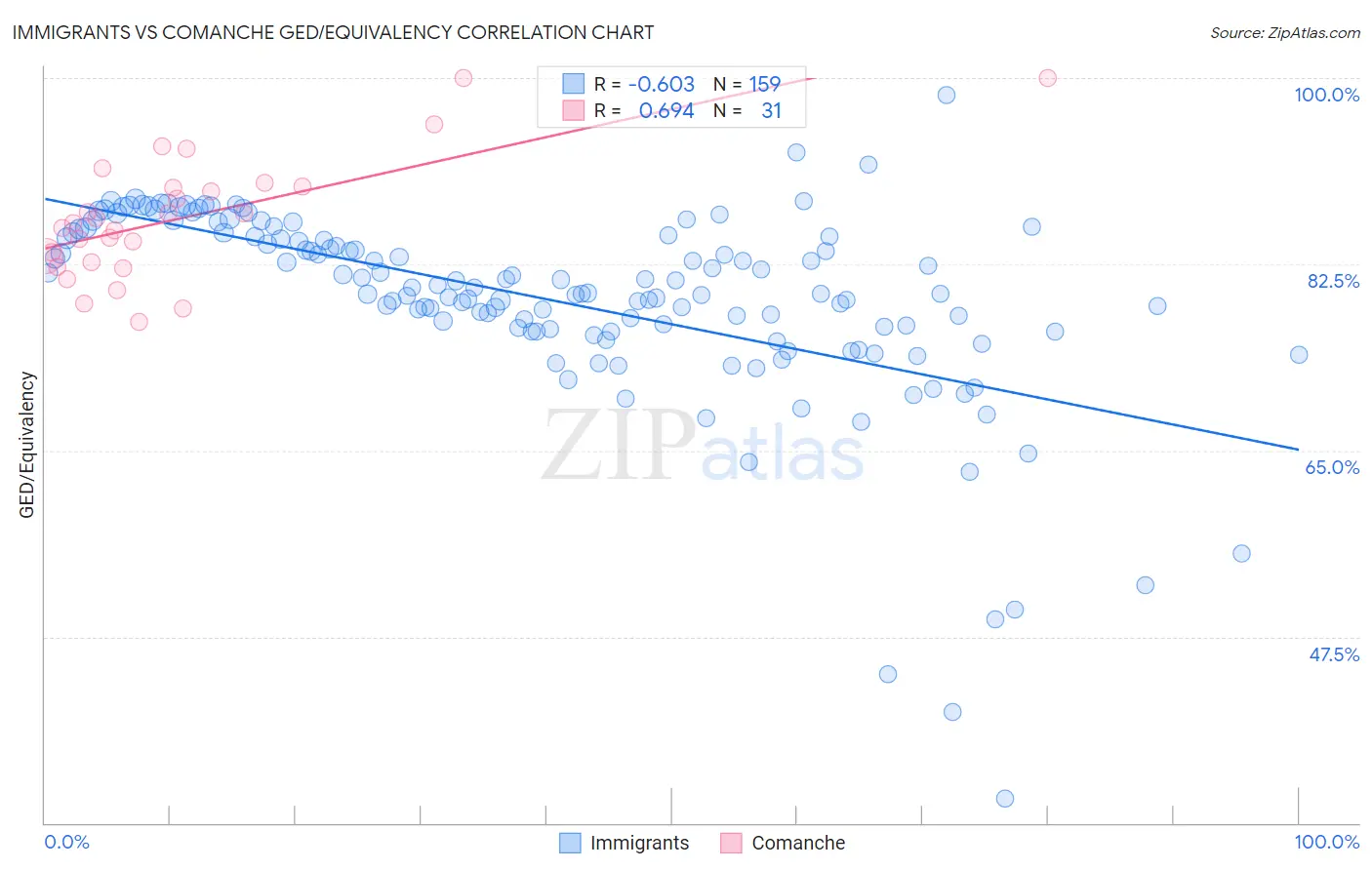 Immigrants vs Comanche GED/Equivalency