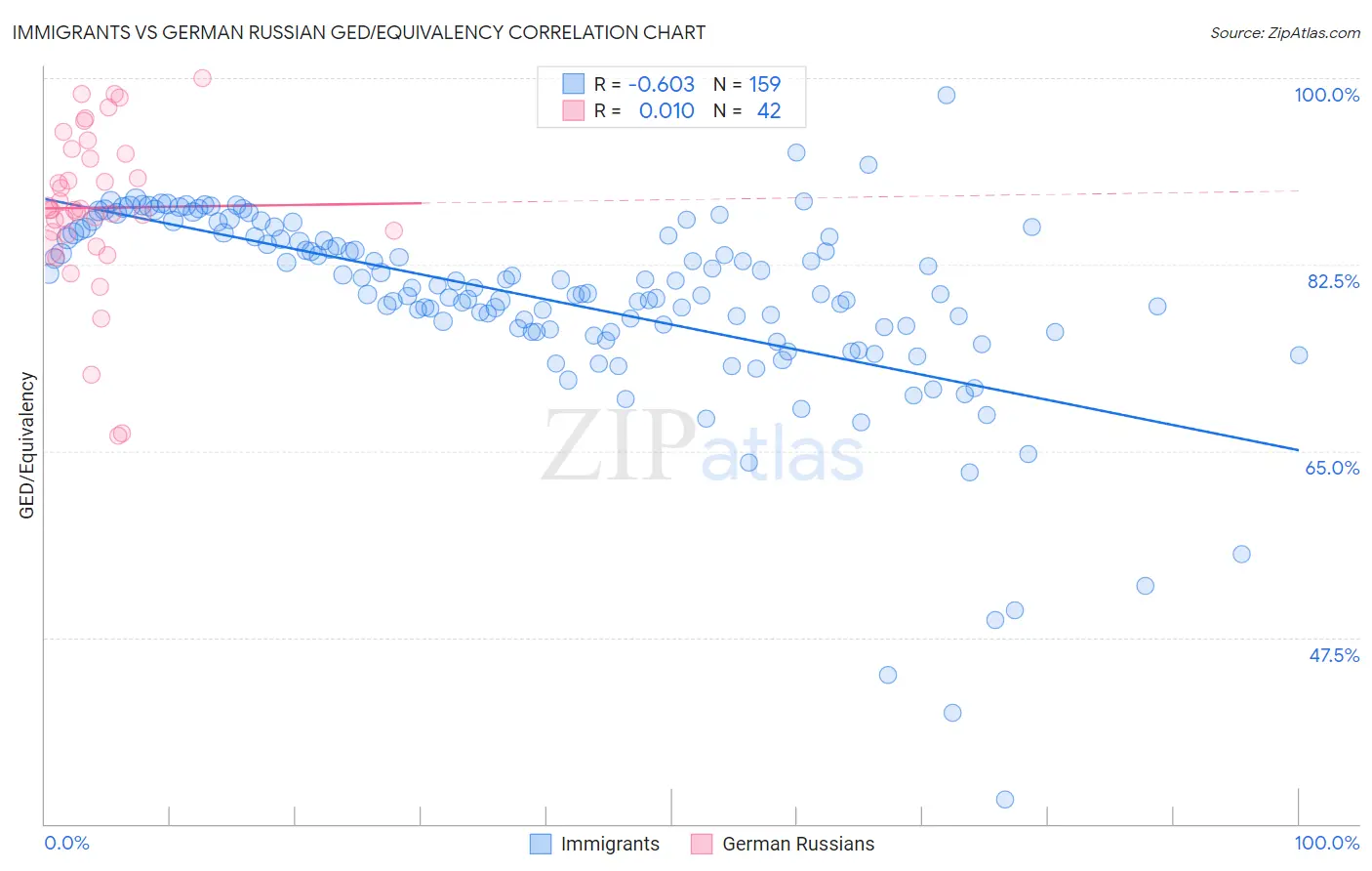 Immigrants vs German Russian GED/Equivalency