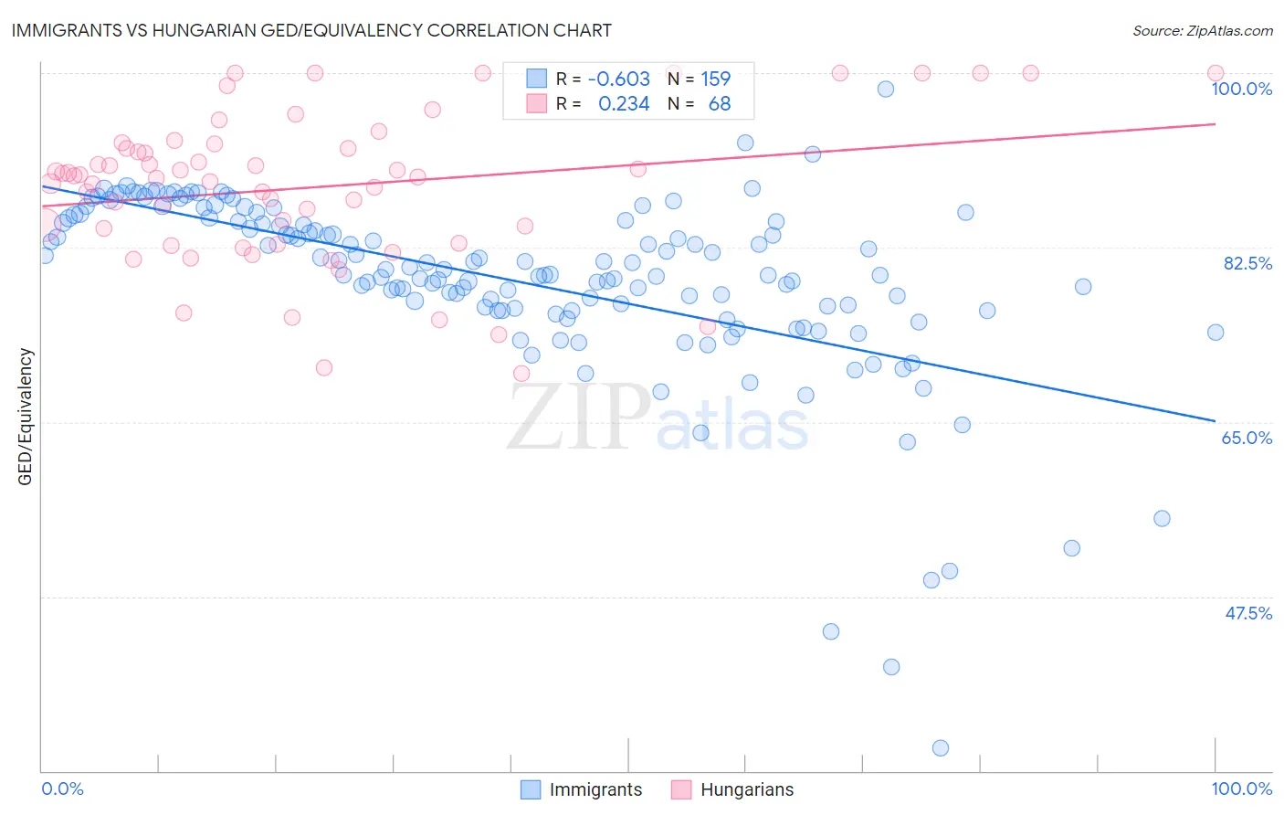 Immigrants vs Hungarian GED/Equivalency