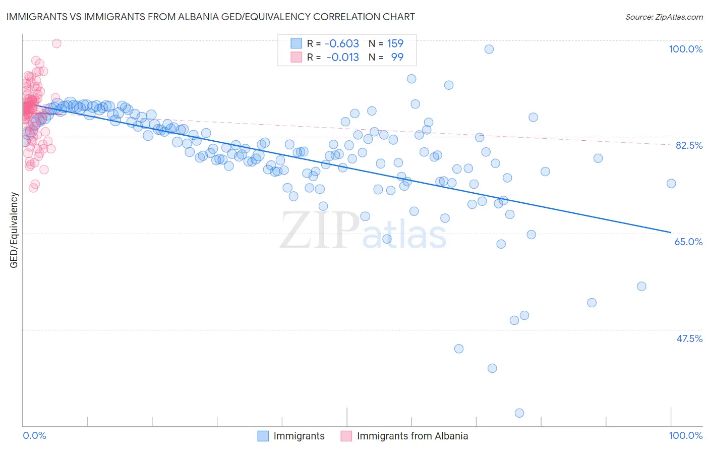 Immigrants vs Immigrants from Albania GED/Equivalency