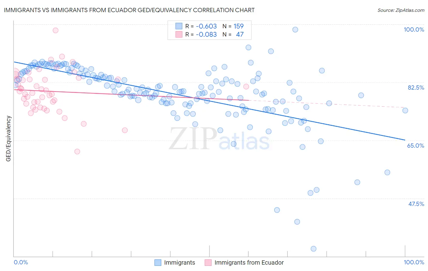 Immigrants vs Immigrants from Ecuador GED/Equivalency