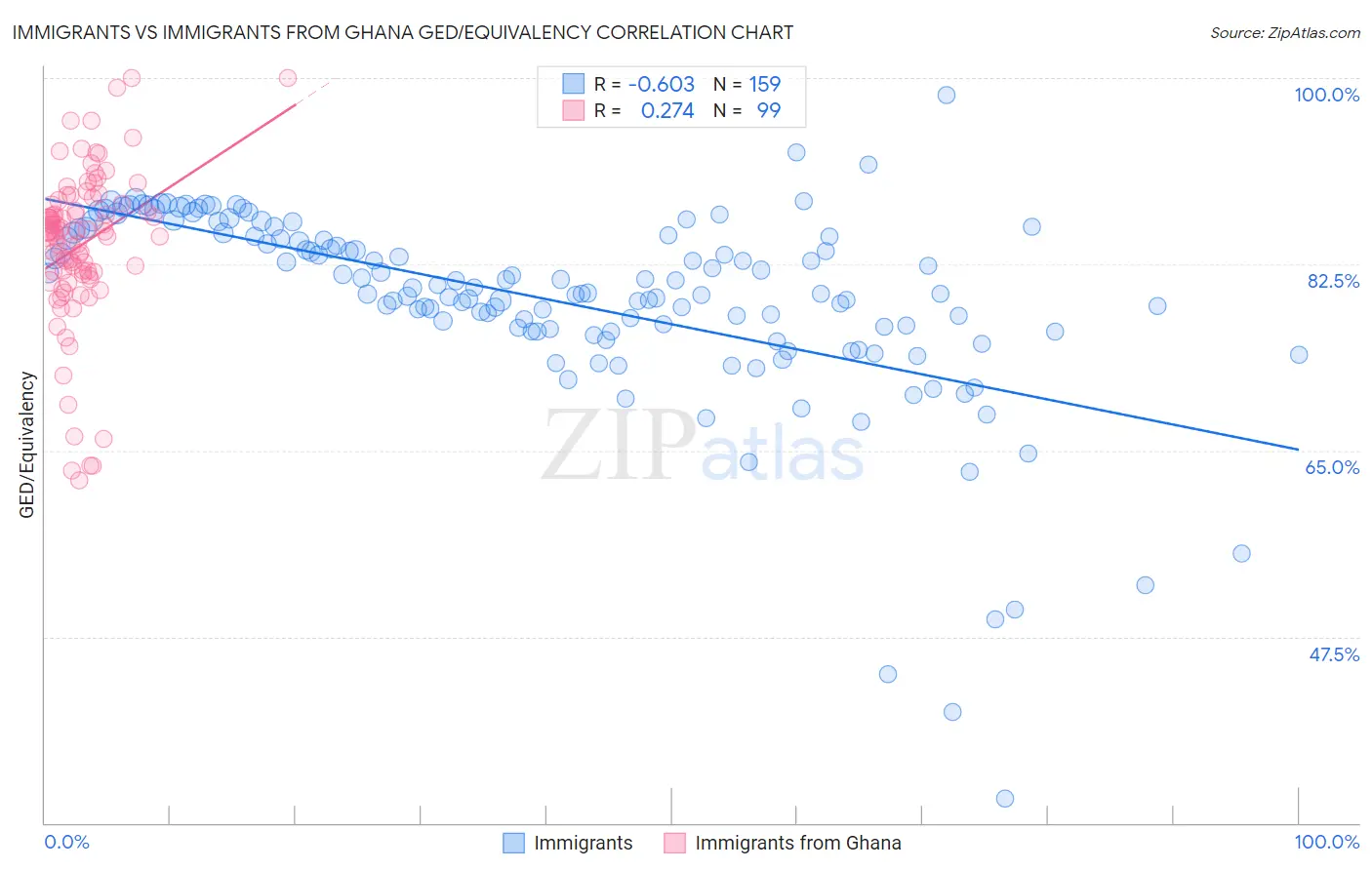 Immigrants vs Immigrants from Ghana GED/Equivalency