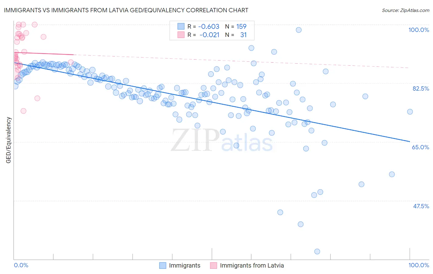 Immigrants vs Immigrants from Latvia GED/Equivalency