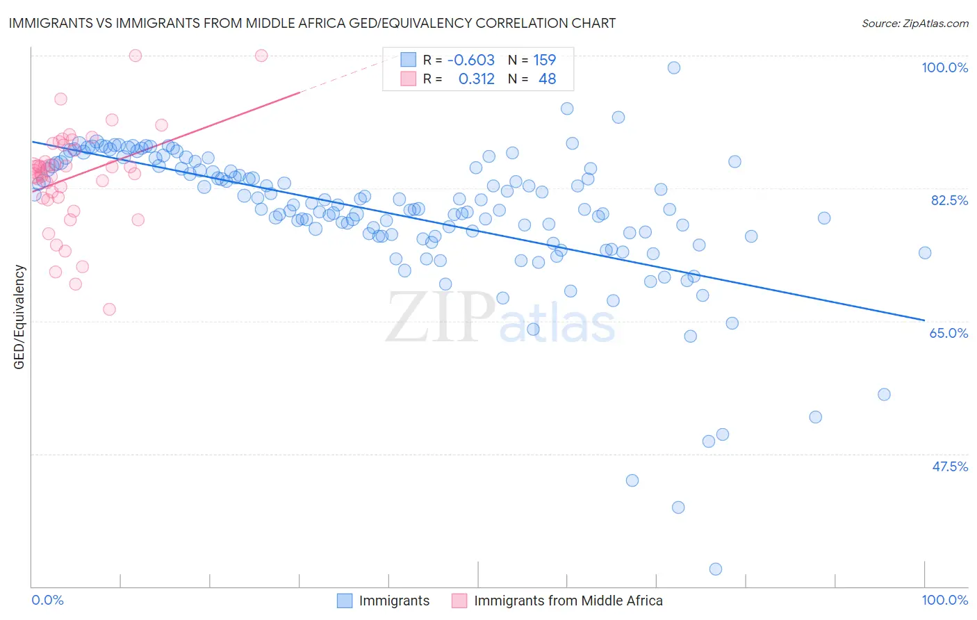 Immigrants vs Immigrants from Middle Africa GED/Equivalency