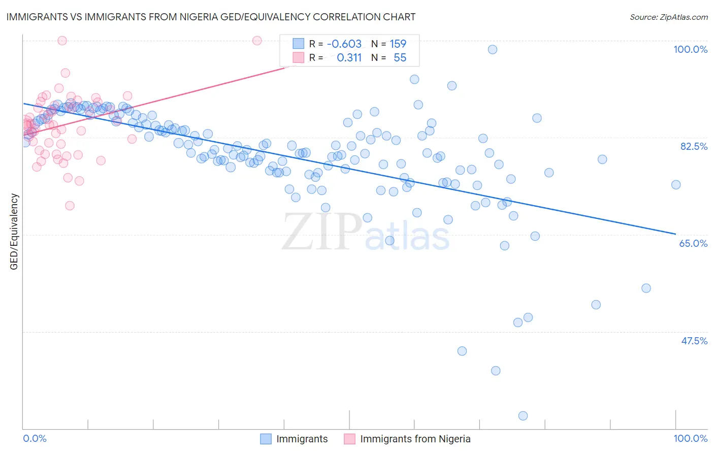 Immigrants vs Immigrants from Nigeria GED/Equivalency