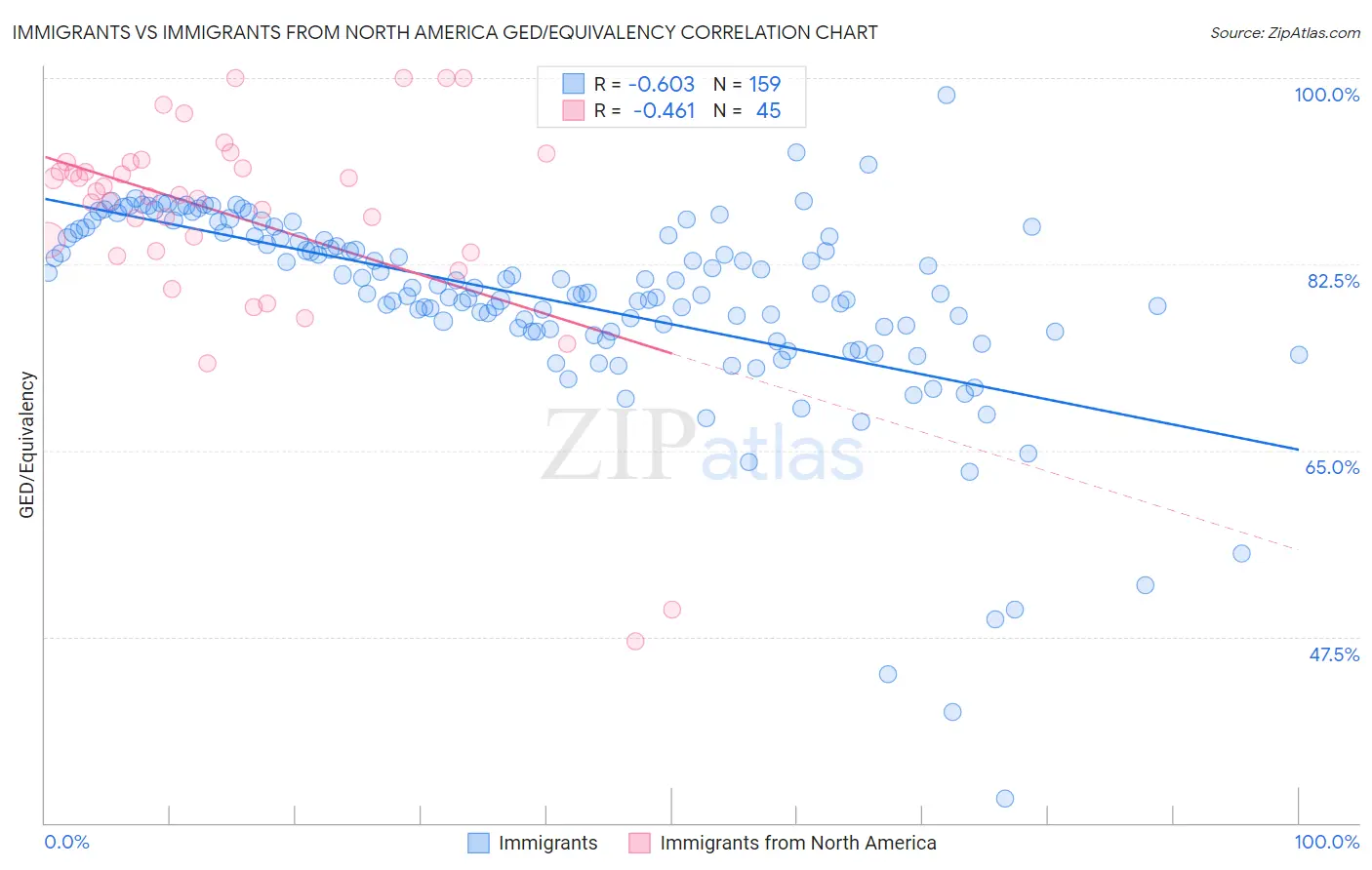 Immigrants vs Immigrants from North America GED/Equivalency