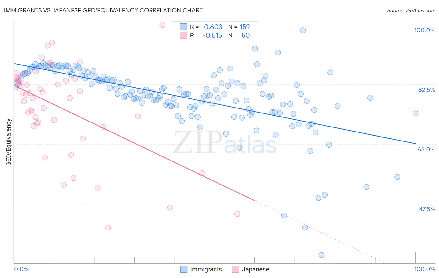 Immigrants vs Japanese GED/Equivalency