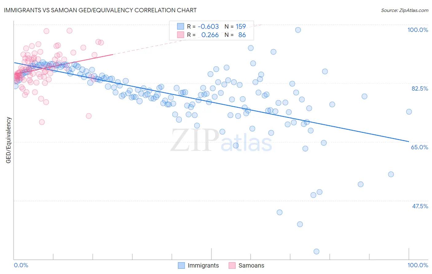 Immigrants vs Samoan GED/Equivalency