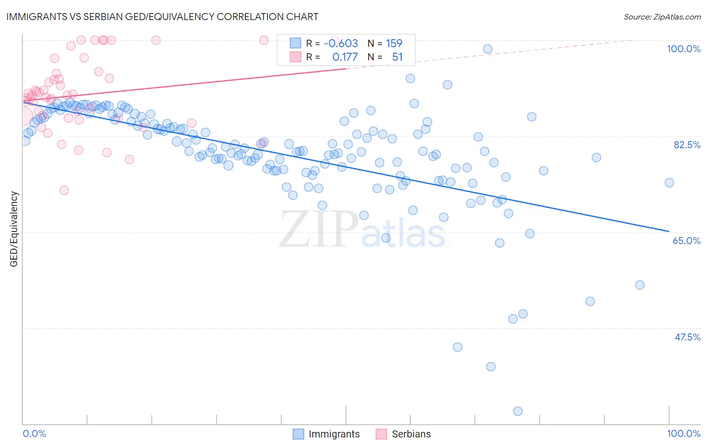 Immigrants vs Serbian GED/Equivalency