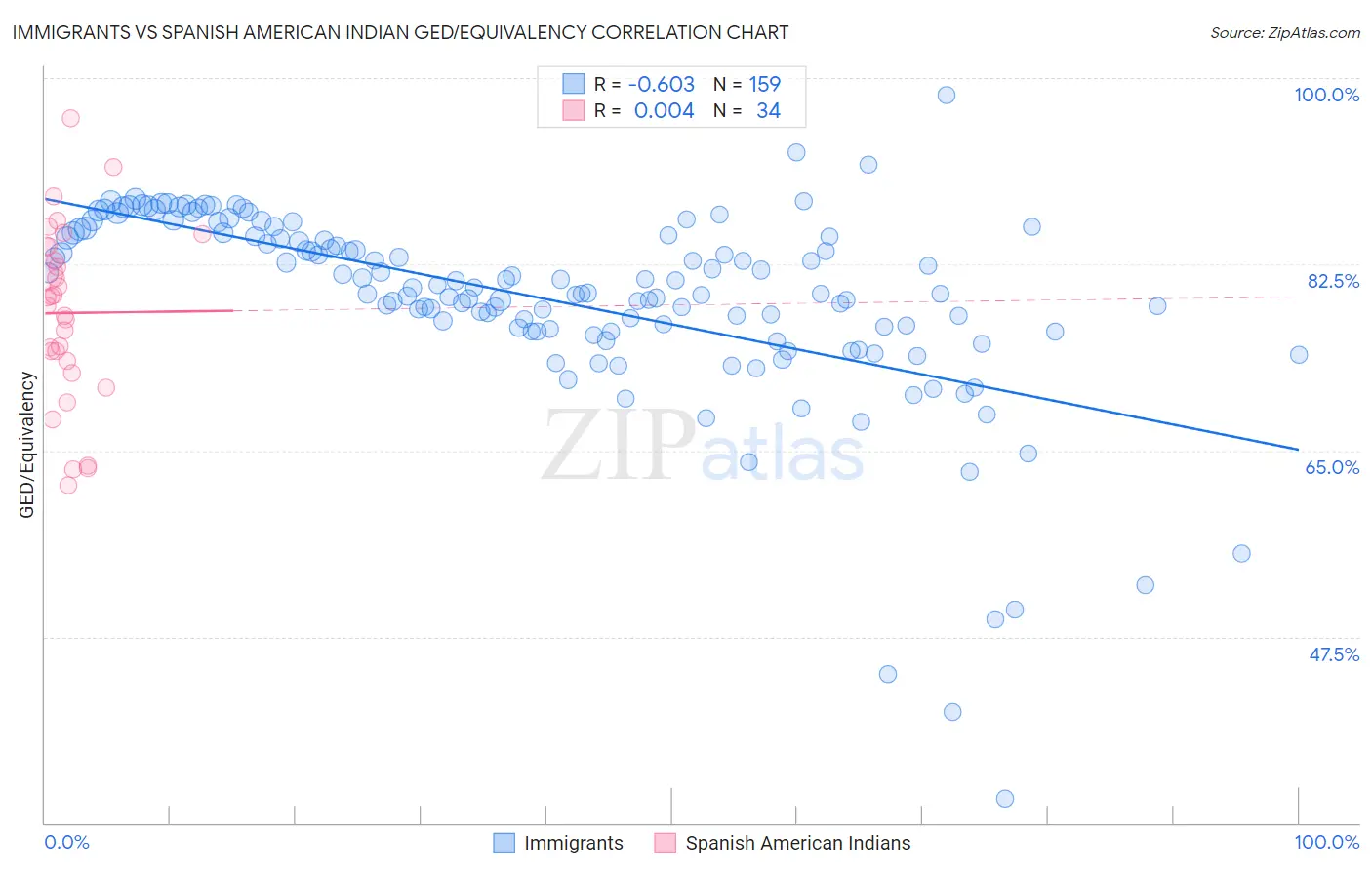 Immigrants vs Spanish American Indian GED/Equivalency