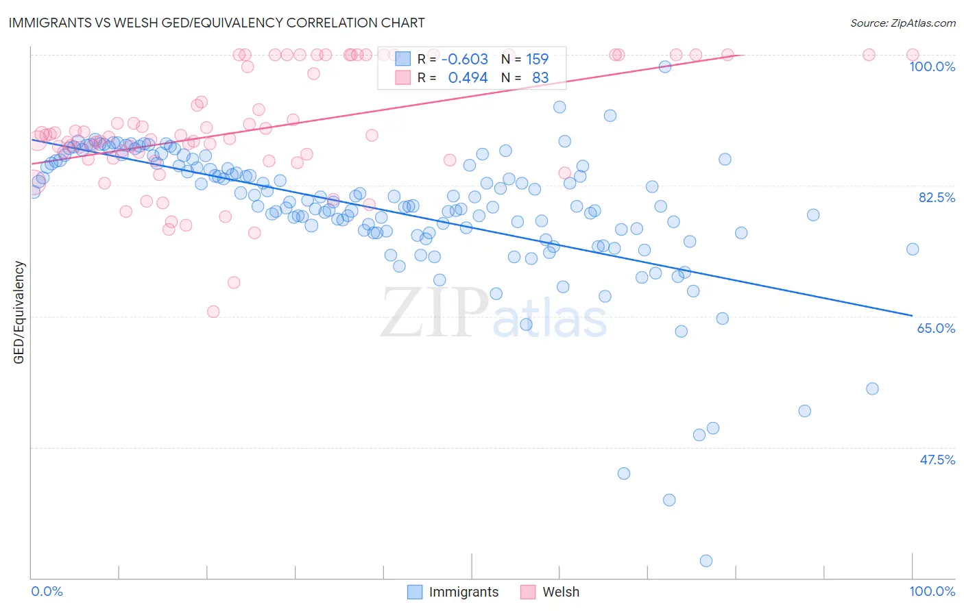 Immigrants vs Welsh GED/Equivalency