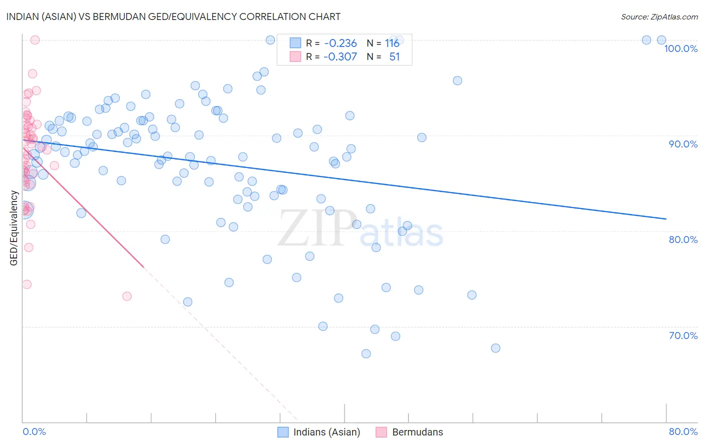 Indian (Asian) vs Bermudan GED/Equivalency