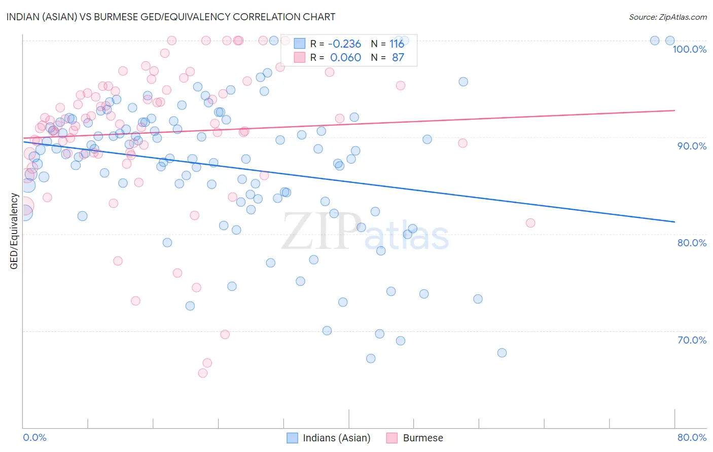 Indian (Asian) vs Burmese GED/Equivalency