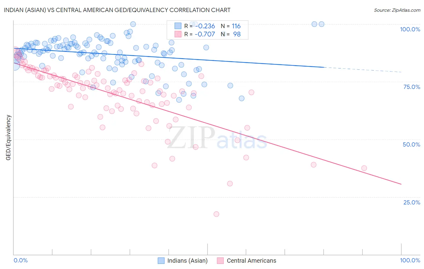 Indian (Asian) vs Central American GED/Equivalency