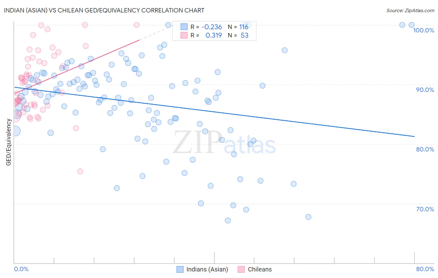 Indian (Asian) vs Chilean GED/Equivalency