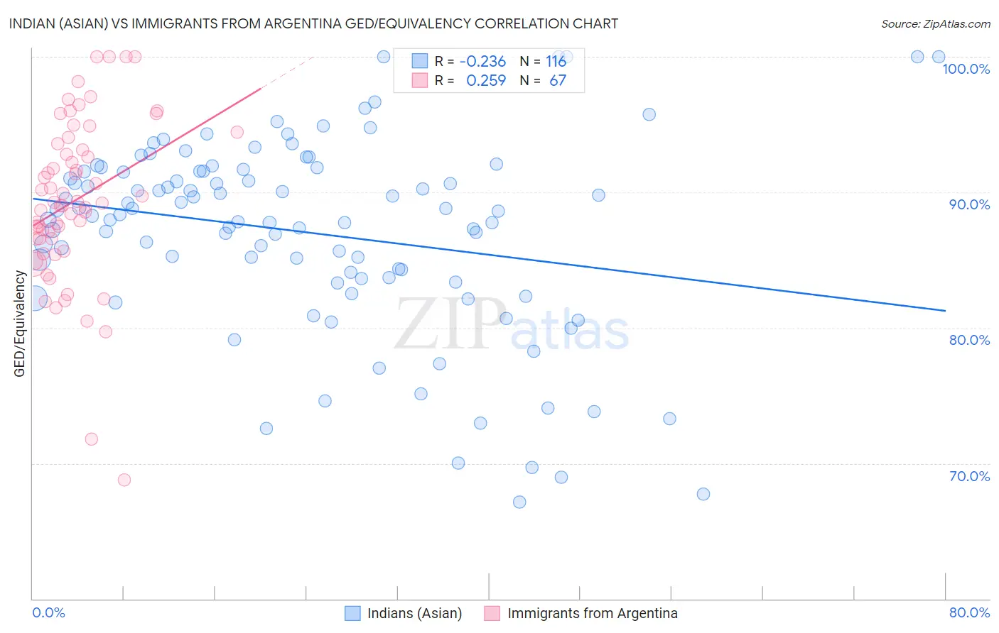 Indian (Asian) vs Immigrants from Argentina GED/Equivalency