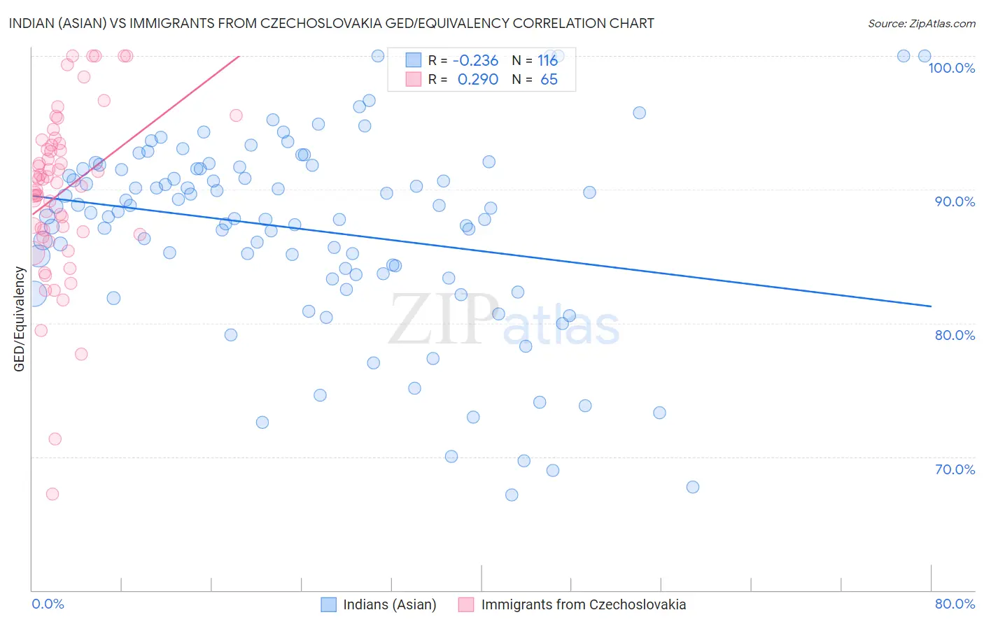 Indian (Asian) vs Immigrants from Czechoslovakia GED/Equivalency