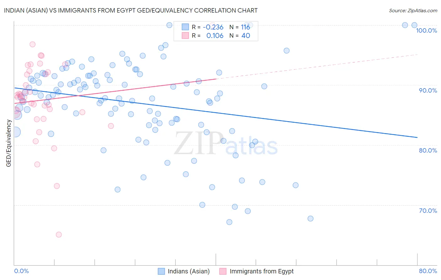 Indian (Asian) vs Immigrants from Egypt GED/Equivalency