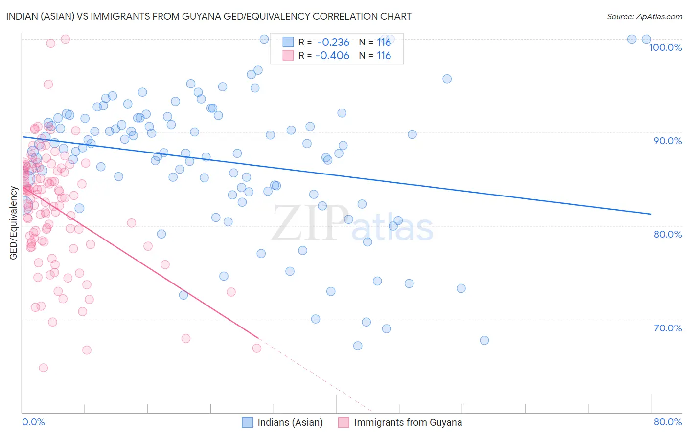 Indian (Asian) vs Immigrants from Guyana GED/Equivalency