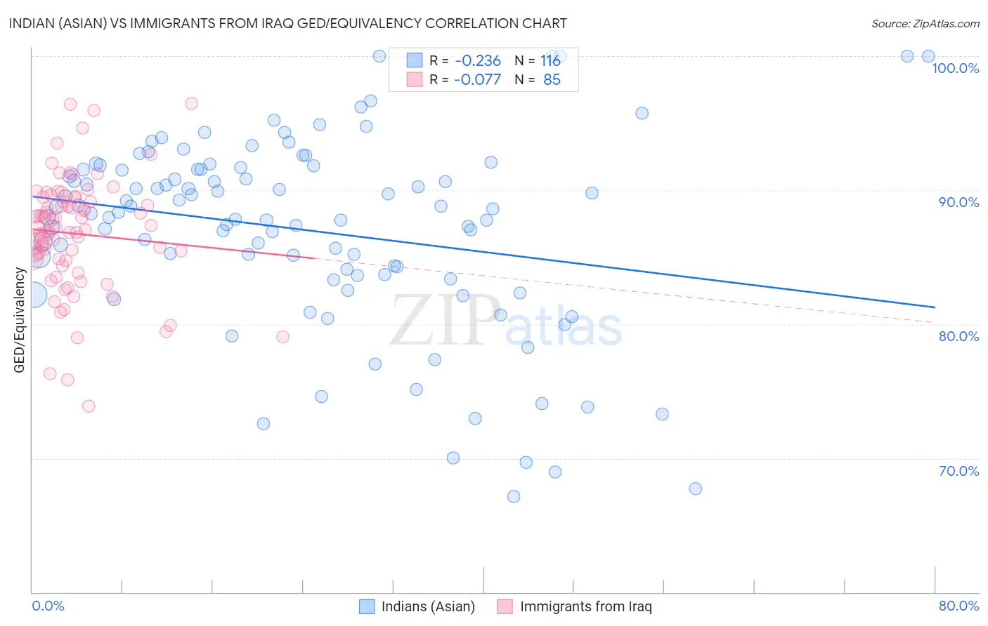 Indian (Asian) vs Immigrants from Iraq GED/Equivalency