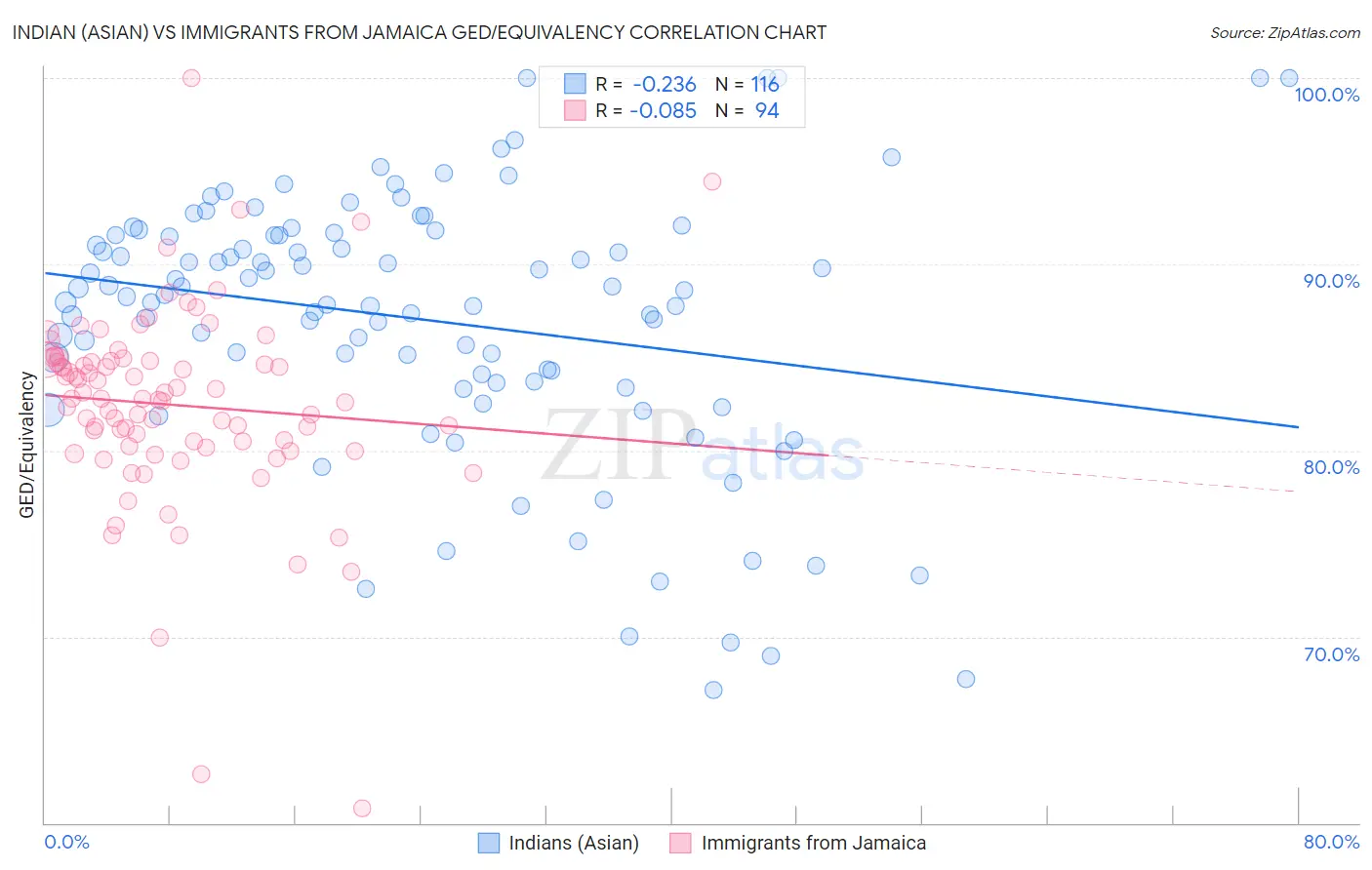 Indian (Asian) vs Immigrants from Jamaica GED/Equivalency