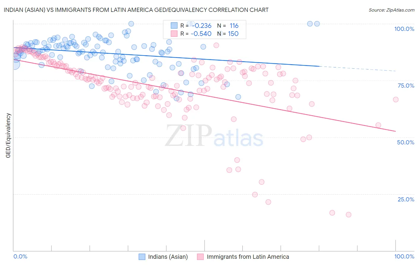 Indian (Asian) vs Immigrants from Latin America GED/Equivalency